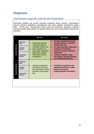 76
Diagnosia
Irakurketaren inguruko indarrak eta ahuldadeak:
Zentroaren ibilbidea eta aurretik hartutako erabakiak aztertu ondoren, irakurketaren
inguruko jarduera didaktikoen autodiagnosia egin dugu, jakiteko zenbateraino garatu
diren. Horrez gain, hausnarketan jardun gara eta zentroaren egoeraren inguruko
informazioa pilatu dugu jakiteko zer daukan alde eta zer kontra irakurketaren alde lanean
jarduteko.
Alde onak Alde txarrak
Barrukofaktoreak
Irakurtzen
ikasi  Irakurketa-idazketa
nola landu jakiteko
irizpideak adostu dira.
 Sarri erabiltzen da
liburutegia, irakasleek
lagunduta, ikasleek
irakurtzeko ohitura
hartzearren.
 Ez dago akordiorik testuak
idazten jakiteko, irakurtzen
ikastearekin bat.
 Ez dugu planteatu hizkuntza-
materiak koordinatua
ikasteko moduan lantzerik
irakurketa.
 Tarteka erabiltzen dugu
liburutegia, ikasteko ekintza
ez-sistematizatuetarako.
Ikasteko
irakurri
Irakurtzeko
ohitura
Kanpokofaktoreak
Irakurtzen
ikasi
 Udal-liburutegiarekin
kontaktuan jarri gara,
eta zentroarekin batera
jarduteko prest agertu
dira.
 Familiak ez daudenez oso
inplikatuta zentroan, nekez
hartzen dute parte
programatutako ekintzetan.
Ikasteko
irakurri
Irakurtzeko
ohitura
 
