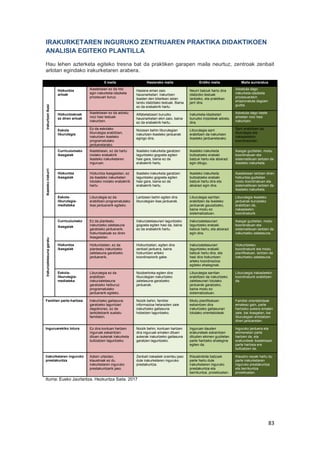 83
IRAKURKETAREN INGURUKO ZENTRUAREN PRAKTIKA DIDAKTIKOEN
ANALISIA EGITEKO PLANTILLA
Hau lehen azterketa egiteko tresna bat da praktiken garapen maila neurtuz, zentroak zenbait
arlotan egindako irakurketaren arabera.
0 maila Hasierako maila Erdiko maila Maila aurreratua
IrakurtzenIkasi
Hizkuntza
arloak
Ikastetxean ez da hitz
egin irakurketa-idazketa
prozesuari buruz.
Hasiera eman zaio
hausnarketari: irakurtzen
ikasten den bitartean zelan
landu idatzitako testuak. Baina
ez da erabakirik hartu
Neurri batzuk hartu dira
idatzizko testuak
lantzeko, eta praktikan
jarri dira.
Adostuta dago
irakurketa-idazketa
prozesuarekin
erlazionatuta dagoen
guztia.
Hizkuntzakoak
ez diren arloak
Ikastetxean ez da adostu
noiz hasi testuak
irakurtzen.
Alfabetatzeari buruzko
hausnarketari ekin zaio, baina
ez da erabakirik hartu.
Irakurketa-idazketari
buruzko irizpideak adostu
dira.
Adostuta dago beste
arloetan noiz hasi
irakurtzen.
Eskola
liburutegia
Ez da eskolako
liburutegia erabiltzen,
irakurtzen ikasteko
programatutako
jardueretarako.
Noizean behin liburutegian
irakurtzen ikasteko jarduerak
egingo dira.
Liburutegia sarri
erabiltzen da irakurtzen
ikasteko jardueretarako.
Sarri erabiltzen da
liburutegia eta
irakasleekiko
koordinazioan.
Ikastekoirakurri
Curriculumeko
ikasgaiak
Ikastetxean, ez da hartu
inolako erabakirik
ikasteko irakurketaren
inguruan.
Ikasteko irakurketa garatzen
laguntzeko gogoeta egiten
hasi gara, baina ez da
erabakirik hartu.
Ikasteko irakurketa
bultzatzeko erabaki
batzuk hartu eta abiarazi
egin ditugu.
Ikasgai guztietan, modu
koordinatuan eta
sistematikoan lantzen da
ikasteko irakurketa.
Hizkuntza
ikasgaiak
Hizkuntza ikasgaietan, ez
da ikasteko irakurketari
lotutako inolako erabakirik
hartu.
Ikasteko irakurketa garatzen
laguntzeko gogoeta egiten
hasi gara, baina ez da
erabakirik hartu.
Ikasteko irakurketa
bultzatzeko erabaki
batzuk hartu dira eta
abiarazi egin dira.
Ikastetxean lantzen diren
hizkuntza guztietan
modu koordinatuan eta
sistematikoan lantzen da
ikasteko irakurketa.
Eskola-
liburutegia-
mediateka
Liburutegia ez da
erabiltzen programatutako
ikas jarduerarik egiteko.
Lantzean behin egiten dira
liburutegian ikas jarduerak.
Liburutegia sarritan
erabiltzen da ikasteko
jarduerak gauzatzeko,
baina modu ez
sistematizatuan.
Liburutegia ikasteko
jarduerak burutzeko
erabiltzen da,
irakasleekin
koordinaturik.
Irakurzaletasunagaratu
Curriculumeko
ikasgaiak
Ez da planteatu
irakurtzeko zaletasuna
garatzeko jarduerarik,
hizkuntzakoak ez diren
ikasgaietan.
Irakurzaletasunari laguntzeko
gogoeta egiten hasi da, baina
ez da erabakirik hartu.
Irakurzaletasunari
laguntzeko erabaki
batzuk hartu, eta abiarazi
egin dira.
Ikasgai guztietan, modu
koordinatuan eta
sistematikoan lantzen da
irakurtzeko zaletasuna.
Hizkuntza
ikasgaiak
Hizkuntzetan, ez da
planteatu irakurtzeko
zaletasuna garatzeko
jarduerarik,
Hizkuntzetan, egiten dira
zenbait jarduera, baina
hizkuntzen arteko
koordinaziorik gabe.
Irakurzaletasunari
laguntzeko erabaki
batzuk hartu dira, eta
hasi dira hizkuntzen
arteko koordinazioa
egiteko ahaleginak.
Hizkuntzetan,
koordinaturik eta modu
planifikatuan, lantzen da
irakurtzeko zaletasuna.
Eskola-
liburutegia-
mediateka
Liburutegia ez da
erabiltzen
irakurzaletasuna
garatzeko helburuz
programatutako
jarduerarik egiteko.
Noizbehinka egiten dira
liburutegian irakurtzeko
zaletasuna garatzeko
jarduerak.
Liburutegia sarritan
erabiltzen da irakurtzeko
zaletasunari lotutako
jarduerak garatzeko,
baina modu ez
sistematizatuan.
Liburutegia irakasleekin
koordinaturik erabiltzen
da.
Familien parte-hartzea Irakurtzeko gaitasuna
garatzeko laguntzari
dagokionez, ez da
lankidetzarik sustatu
familiekin.
Noizik behin, familiei
informazioa helarazten zaie
irakurtzeko gaitasuna
hobetzen laguntzeko.
Modu planifikatuan
eskaintzen dira
irakurtzeko gaitasunari
lotutako orientabideak.
Familiei orientabideak
emateaz gain, parte
hartzeko aukera ematen
zaie, bai ikasgelan, bai
liburutegian antolatzen
diren jardueretan.
Inguruarekiko lotura Ez dira kontuan hartzen
inguruak eskaintzen
dituen aukerak irakurketa
bultzatzen laguntzeko.
Noizik behin, kontuan hartzen
dira inguruak ematen dituen
aukerak irakurtzeko gaitasuna
garatzen laguntzeko.
Inguruan dauden
erakundeek eskaintzen
dituzten ekimen guztietan
parte hartzeko ahalegina
egiten da.
Inguruko jarduera eta
ekimenetan parte
hartzen da, eta
erakundeek ikastetxean
parte hartzea ere
bultzatzen da.
Irakurketaren inguruko
prestakuntza
Azken urteotan,
klaustroak ez du
irakurketaren inguruko
prestakuntzarik jaso.
Zenbait irakaslek oraintsu jaso
dute irakurketaren inguruko
prestakuntza.
Klaustrokide batzuek
parte hartu dute
irakurketaren inguruko
prestakuntza eta
berrikuntza. proiektuetan.
Klaustro osoak hartu du
parte irakurketaren
inguruko prestakuntza
eta berrikuntza
proiektuetan.
Iturria: Eusko Jaurlaritza. Hezkuntza Saila. 2017
 