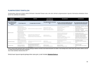 85
PLANIFIKATZEKO TXANTILLOIA
Aurreikusitako helburuak lortzeko aldrea Zentroaren Irakurketa Planean sartu nahi diren ekintzen programazioaren inguruko informazioa antolatzeko tresna
bat da hau (adibidea ere badakar).
JARDUERA-
ARDATZA
HELBURUA EKINTZA EGUTEGIA ETA
ARDURADUNAK
BALIABIDEAK ADIERAZLEAK
Zer lan-ildorekin lotuta
dago guk egin nahi
duguna?
Zer nahi dugu lortu? Zer egingo dugu hori lortzeko?
Noiz egingo dugu? Nor arduratuko
da?
Zer jende, material edo logistika behar dira
ekintza hau burutzeko eta ebaluatzeko?
Zeri erreparatuko diogu ekintza edota
helburuak lortu diren ebaluatzeko?
Ikasteko irakurri
Kolaboratzeko eta
kooperatzeko teknikak eta
estrategiak aplikatu, testuak
irakurtzean irakurritakoa
hobeto ulertzeko.
Bikoteka irakurtzeko programa prestatzea.
2018ko otsaila-maiatza.
Asteazkenero: 11:00 - 12:00.
Bigarren hezkuntzako tutoreak.
Eusko Jaurlaritzaren web baliabideak
(irakurgaien zerrendak...).
Erregistro-orriak.
Gogobetetze-inkestak.
Ebaluazio-frogak.
 Aurreikusitako saioetatik, egin egin
diren saio kopurua.
 Programarekin ikasleak zenbateraino
dauden pozik, batez beste.
 Irakurtzekoa ulertzeko gaitasun
eskasa daukaten ikasleen %a.
Eskolako liburutegi-
mediateka gehiago
erabiltzea, informazioa
bilatu eta irakurtzeko leku
egokiena denez, bai
informazio digitalaren
kasuan bai analogikoaren
kasuan.
Eskolako liburutegi-mediateka ondo
erabiltzeko protokoloa prestatzea,
irakasleen klaustro osoaren adostasunez.
2016ko iraila-urria.
Zikloko koordinatzaileak.
Eskolako eta udaleko liburutegi-
mediateketarako protokoloak.
ACEX materiala.
Gorabeheren erregistroa.
Eskolako liburutegiko mailegu-zerbitzua
erabiltzen dutenen erregistroa.
 Protokolo adostua taxutu.
 Protokoloaren inguruko gorabeherak.
 Ikasturtean eskolako liburutegi-
mediatekako mailegu-zerbitzua
erabili duten lehen hezkuntzako eta
bigarren hezkuntzako ikasleen %a.
Irakurtzeko ohitura
Familiei orientazioa eman,
ikasleei irakurtzeko ohitura
hartzen laguntzeko moduan
izan daitezen.
Familientzako gomendio batzuk prestatu
eta helarazi.
2016ko iraila.
Zikloko koordinatzaileak.
Berritzeguneko aholkularitza.
Erregistro-orriak.
Bidaltzeko mezua diseinatu eta datu-basea
berrikusi.
 Gomendioen zerrenda.
 Gomendioak familiei helarazteko
eguna.
Irakurtzen ikasi
Ikasleen kontzientzia
fonologikoa hobetzea.
Haur-hezkuntzako ikasleei tarteka
ebaluazioa egitea, kontzientzia
fonologikoa zenbateraino garatzen ari
diren ikusteko.
2017ko maiatza.
Haur-hezkuntzako tutoreak.
Ebaluazio-frogak.
Ebaluazioen erregistro-orriak.
 Ebaluazioen datak.
 Ebaluazioa aplikatu zaien ikasleen
%a.
Oharra: jarduera-ardatz bakoitzeko helburu bat baino gehiago jar daitezke, eta helburu bera hainbat ekintzarekin lotu daiteke. Taula handiegia bada, hainbat zatitan zatitu daiteke, adibidez, taula bat
sor daiteke jarduera-ardatz edota helburu bakoitzeko.
Iturria: Eusko Jaurlaritza. Hezkuntza Saila. 2017
Ekintza hauen inguruan laguntza gehiago behar izanez gero, jo atari honetako Baliabide Bankura
 