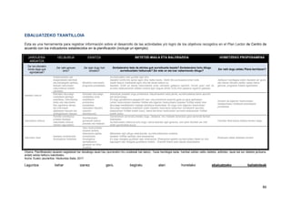 86
EBALUATZEKO TXANTILLOIA
Ésta es una herramienta para registrar información sobre el desarrollo de las actividades y/o logro de los objetivos recogidos en el Plan Lector de Centro de
acuerdo con los indicadores establecidos en la planificación (incluye un ejemplo).
JARDUERA-
ARDATZA
HELBURUA EKINTZA BETETZE-MAILA ETA BALORAZIOA HOBETZEKO PROPOSAMENA
Zer lan-ildorekin
lotuta dago guk
egindakoak?
Zer nahi genuen
lortu?
Zer egin dugu hori
lortzeko?
Zenbateraino bete da ekintza guk aurreikusita bezala? Zenbateraino lortu ditugu
aurreikusitako helburuak? Zer alde on eta txar nabarmendu ditugu?
Zer nahi dugu aldatu Plana berritzean?
Ikasteko irakurri
Kolaboratzeko eta
kooperatzeko teknikak
eta estrategiak aplikatu,
testuak irakurtzean
irakurritakoa hobeto
ulertzeko.
Bikoteka irakurtzeko
programa prestatzea.
Aurreikusitako saio guztiak egin dira.
Saioekin konforme samar egon dira; batez beste, 10etik 5ko puntuazioa eman dute.
Ikasle batzuk motibatuta egon dira eta beste batzuk ez.
Ikasleen %25k ez dauka irakurritakoa ondo ulertzeko gaitasun egokirik; horrek esan nahi du
aurreko ebaluazioaren aldean hobera egin dugula (lehen %35 ziren gaitasun egokirik gabeak).
Zailtasun handiagoa duten ikasleek zer gustu
eta interes dituzten jakiten saiatu behar
genuke, programa hobeto egokitzeko.
Eskolako liburutegi-
mediateka gehiago
erabiltzea, informazioa
bilatu eta irakurtzeko
leku egokiena denez,
bai informazio
digitalaren kasuan bai
analogikoaren kasuan.
Eskolako liburutegi-
mediateka ondo
erabiltzeko
protokoloa
prestatzea,
irakasleen klaustro
osoaren
adostasunez.
Abenduan prestatu dugu protokoloa, klaustroarekin ados jarrita, aurreikusitakoa baino apurtxo
bat beranduago.
Ez dugu gorabehera aipagarririk izan, eta protokoloa arazorik gabe ari gara aplikatzen.
Lehen hezkuntzako ikasleen %60ak eta bigarren hezkuntzako ikasleen %50ak erabili dute
liburutegi-mediatekako mailegu-zerbitzua ikasturtean. Ez dugu lortu bigarren hezkuntzan
liburutegi-mediateka erabiltzen duten ikasleen bolumena nabarmen handitzerik (aurreko
ebaluazioan %48ak erabili zuen), baina bai lehen hezkuntzan (aurreko ebaluazioan %50ak
erabili zuen).
Komeni da bigarren hezkuntzako
ikasleentzako motibazio-estrategiak
prestatzea.
Irakurtzeko ohitura
Familiei orientazioa
ematea ikasleek
irakurtzeko ohitura
hartzen laguntzeko.
Familientzako
gomendio batzuk
prestatu eta helarazi.
Gomendioen zerrenda prestatu dugu. Alabaina, hiru hilabete berandutu gara zerrenda familiei
helarazten.
Aurreikusitako helburua lortu dugu, baina atzeratu egin garenez, ezin jakin familiek zer iritzi
duten gomendioei buruz.
Familien feed-backa biltzea komeni zaigu.
Irakurtzen ikasi
Ikasleen kontzientzia
fonologikoa hobetzea.
Haur-hezkuntzako
ikasleei tarteka
ebaluazioa egitea,
kontzientzia
fonologikoa
zenbateraino
garatzen ari diren
ikusteko.
Maiatzean egin ditugu ebaluazioak, aurreikusitakoaren arabera.
Ikasleen %60ari aplikatu zaie ebaluazioa.
Ez dugu ikasgela guztietan egin ebaluazioa. Ebaluazioa egiteko aurreikusitako datak ez dira
lagungarri izan ikasgela guztietara iristeko. Oraindik ikasle asko daude ebaluatzeke.
Ebaluazio-datak aldatzea komeni.
Oharra: Planifikatzeko taularen segidatzat har dezakegu taula hau (aurreneko hiru zutabeak bat datoz). Taula handiegia bada, hainbat zatitan zatitu daiteke, adibidez, taula bat sor daiteke jarduera-
ardatz edota helburu bakoitzeko.
Iturria: Eusko Jaurlaritza. Hezkuntza Saila. 2017
Laguntza behar izanez gero, begiratu atari honetako ebaluatzeko baliabideak
 