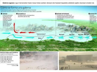 Galerna egoera: egun beroenetan haize masa hotza sartzen denean eta haizeak bapateko aldaketa egiten duenean ematen da.
 