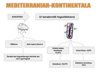 KOKAPENA Ur banalerrotik hegoaldekoena
<500mm Urte sasoi lehorra
Zenbat eta hegoalderago hainbat eta
euri ugariagoak
Uztailean: 22,6ºC
Zabalera termikoa:
18ºC
Urtarrilean: 4,6ºC
Urteko batez
bestekoa:
13,6ºC
 