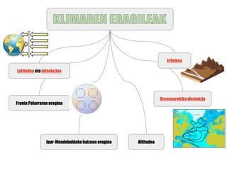 Ipar-Mendebaldekohaizeen eragina Altitudea
Fronte Polarraren eragina
Latitudea eta intsolazioa
Ozeanoarekiko distantzia
Erliebea
 