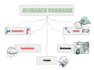 Tenperatura
Prezipitazioak Hezetasuna
Presioa
Haizea
 
