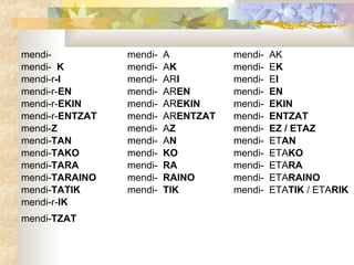 mendi- mendi-  A mendi-  AK mendi-  K mendi-  A K mendi-  E K mendi-r -I mendi-  AR I mendi-  E I mendi-r- EN mendi-  AR EN mendi-  EN mendi-r- EKIN mendi-  AR EKIN mendi-  EKIN mendi-r- ENTZAT mendi-  AR ENTZAT mendi-  ENTZAT mendi- Z mendi-  A Z mendi-  EZ / ETAZ mendi- TAN mendi-  A N mendi-  ET AN mendi- TAKO mendi-  KO mendi-  ETA KO mendi- TARA mendi-  RA mendi-  ETA RA mendi- TARAINO mendi-  RAINO mendi-  ETA RAINO mendi- TATIK mendi-  TIK mendi-  ETA TIK  / ETA RIK mendi-r- IK mendi- TZAT 