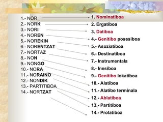 1.- NOR  2.- NOR K 3.- NOR I 4.- NOR EN 5.- NOR EKIN 6.- NOR ENTZAT 7.- NORTA Z 8.- NO N 9.- NON GO  10.- NO RA   11.- NO RAINO 12.- NON DIK 13.- PARTITIBOA 14.- NOR TZAT 1.  Nominatiboa 2. Ergatiboa 3.  Datiboa 4.-  Genitibo  posesiboa 5.- Asoziatiboa 6.- Destinatiboa 7.- Instrumentala 8.- Inesiboa 9.-  Genitibo  lokatiboa 10.- Alatiboa 11.- Alatibo terminala 12.-  Ablatiboa 13.- Partitiboa 14.- Prolatiboa 