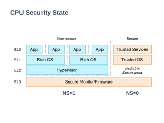 CPU Security State
NS=1 NS=0
 