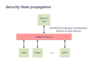 Security State propagation
ARM TZ
core
AMBA AXI3 bus
DDR Flash GPU...
AxPROT[1] indicates if transaction
Secure or Non-Secure
 
