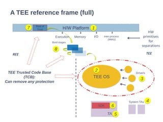 A TEE reference frame (full)
H/W Platform
Root of
Trust
Boot stages
TEE OS
Drivers
SDK
TA
System TAs
1
2
3
4
6
5
7
8
REE TEE
Execution Memory I/O Inter-process
(MMU)
HW
primitives
for
separations
TEE Trusted Code Base
(TCB):
Can remove any protection
 
