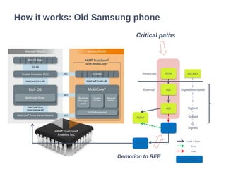 How it works: Old Samsung phone
iROM
BL1
BL2
PBL
TZSW
Signed/encrypted
Signed
Signed
Android
SECKEYRestricted
External
Load + Exec
Exec
Load
Signed
REE execution
Critical paths
Demotion to REE
 