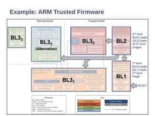 Example: ARM Trusted Firmware
 
