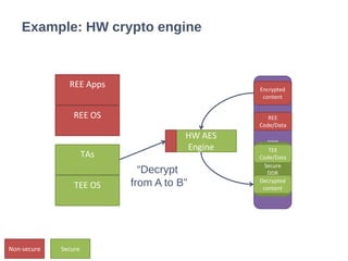 Example: HW crypto engine
DDR
REE Apps
Secure
DDR
REE
Code/Data
HW AES
Engine
Encrypted
content
TEE
Code/Data
Decrypted
content
REE OS
TAs
TEE OS
“Decrypt
from A to B”
SecureNon-secure
 