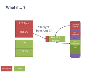 What if… ?
DDR
REE Apps
Secure
DDR
REE
Code/Data
HW AES
Engine
Encrypted
content
TEE
Code/Data
REE OS
TAs
TEE OS
“Decrypt
from A to B”
SecureNon-secure
 