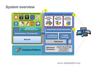 System overview
1
2
3
source: globalplatform.org
 
