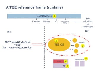 A TEE reference frame (runtime)
H/W Platform
TEE OS
Drivers
SDK
TA
System TAs
1
2
3
4
6
5
REE TEE
Execution Memory I/O Inter-process
(MMU)
HW
primitives
for
separations
TEE Trusted Code Base
(TCB):
Can remove any protection
 