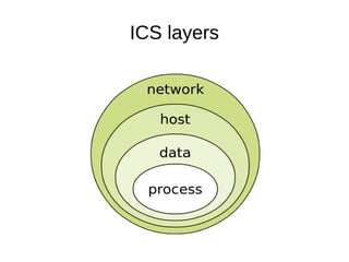 ICS layers
 