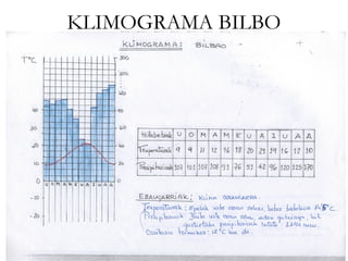 KLIMOGRAMA BILBO
 