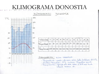 KLIMOGRAMA DONOSTIA
 