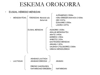 ESKEMA OROKORRA
•   EUSKAL HERRIKO MENDIAK:
                                                   AUÑAMENDI 2.504m
    –   MENDIKATEAK:    PIRINIOAK: Mendiak edo     HIRU ERREGEN MAHAIA 2.428m
                                   Gailurrak       ORI 2.017m
                                                   EZKAURRE 2.050m
                                                   LAKORA 1.877m

                       EUSKAL MENDIAK        AIZKORRI 1.528m
                                             ARALAR MENDIKATEA
                                             ARATZ 1.443m
                                             GORBEIA 1.481m
                                             ANBOTO 1.331m
                                             GASTEIZEKO MENDIAK
                                             ARKAMU 1.187m
                                             SALBADA (TOLOGORRI) 1.068m
                                             URBASA MENDILERROA




                         ARABAKO LAUTADA
    –   LAUTADAK:        ARABAKO ERRIOXA           ARABAN


                         EBROKO SAKONUNEA
                         NAFARROAKO ERRIBERA       NAFARROAN
 