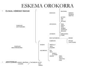 ESKEMA OROKORRA
•   EUSKAL HERRIKO IBAIAK                                                             IBAIZABAL
                                                            BIZKAIAN                                    NERBIOI
                                                                                                        KADAGUA
                                                                                                        ARRATIA
                                                                                      BUTROE
                                                                                      OKA
                                                                                      LEA
                                                                                      ARTIBAI

                                                            GIPUZKOAN                 DEBA
                 ISURIALDE                                                            UROLA
                 KANTAURIARRA                                                         ORIA
                                                                                      URUMEA
                                                                                      OIARTZUN
                                                                                      BIDASOA

                                                            LAPURDIN                 SARRASKARIA
                                                                                     ATURRI

                                                            BEHE NAFARROAN ................................ ERROBI

                                                            ZUBEROAN                                    BIDUZE
                                                                                                        UHAITZANDI

                                                ARABAN      OMEZILLO
               ISURIALDE                                    BAIA
           MEDITERRANEARRA                                  ZADORRA

                                                NAFARROAN   EGA
                                                            ARGA
                                                                ARAKLIL
                                                                ULTZAMA
                                                            ARAGOI                ERRO
                                                                                  IRATI
                                                                                  ZARAITZU
                                                                                  ESKA

•   AINTZIRAK: ARABAN: URRUÑAGA   NAFARROAN: ALLOZ
                   ULIBARRI                   ESA
                                              IRABIA.
 