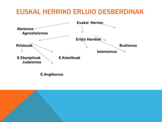 EUSKAL HERRIKO ERLIJIO DESBERDINAK
Euskal Herrian
Ateismoa
Agnostizismoa
Erlijio Handiak
Kristauak Budismoa
Islamismoa
E.Ebanjelioak E.Katolikoak
Judaismoa
E.Anglikanoa
 