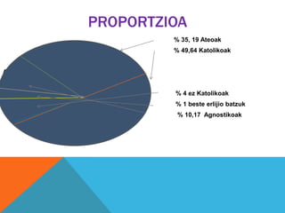 PROPORTZIOA
% 35, 19 Ateoak
% 49,64 Katolikoak
A
% 4 ez Katolikoak
% 1 beste erlijio batzuk
% 10,17 Agnostikoak
 