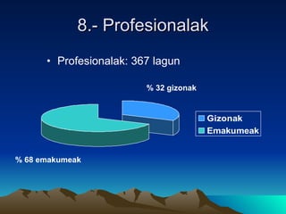 8.- Profesionalak <ul><li>Profesionalak: 367 lagun </li></ul>% 32 gizonak % 68 emakumeak 