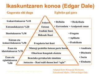 Ikaskuntzaren konoa (Edgar Dale) Gogoratu ohi dugu Egiteko gai gara Entzundakoaren %20 Irakurritakoaren %10 Ikusitakoaren %30 Entzun eta irakurritakoaren %50 Esan eta idatzitakoaren %70 Esan eta egindakoaren %90 Irakurri Entzun Irudiak Ikusi Bideoak Ikusi Erakusketa batera joan Frogaketa bat ikusi Mintegi praktiko batean parte hartu Elkarlean ikasgaiak ekoiztu Benetako gertakariak simulatu Antzeztu – Ikasi nahi duzun hori “egin” •  Definitu  • Deskribatu •  Zerrendatu  • Azalpenak eman •  Frogatu •  Aplikatu •  Praktikatu •  Analizatu •  Diseinatu •  Sortu •  Ebaluatu Adapted from Wiman & Meirhenry,   Educational Media, 1960 on Edgar Dale 