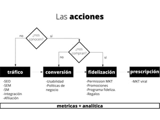 LasLas accionesacciones
 