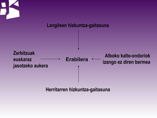 Langileen hizkuntza-gaitasuna Herritarren hizkuntza-gaitasuna Zerbitzuak euskaraz jasotzeko aukera Alboko kalte-ondoriok izango ez diren bermea Erabilera 