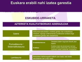 Euskara erabili nahi izatea garestia Kasuen azterketarako aldagaiak: ESKUBIDE-URRAKETA Eskubidea baliatzeagatik kalterik izan bada, edo beste eskubideren bat urratu bada . Larritasuna Erabilera idatzi eta ahozkoaren bermea: ahozko zerbitzu pertsonala, edo herritarrei zuzenean esaten zaizkienak, errotulazioa... Erabilera Gertaera baten inguruko kexak jaso badira Errepikakortasuna Puntualtasuna / Sistematikotasuna Hizkuntza-eskubideen urraketa gertatu den erabakitzea. Ondoren, egungo ordenamendu juridikoaren arabera lege urraketarik gertatu den erabakitzea Izaera AZTERKETA KUALITATIBORAKO ADIERAZLEAK 