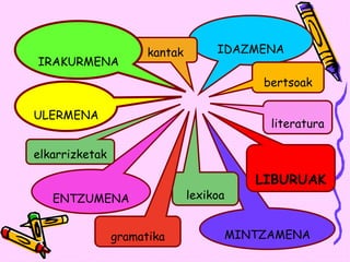 IDAZMENA
ULERMENA
MINTZAMENA
ENTZUMENA lexikoa
gramatika
LIBURUAK
bertsoak
literatura
kantak
elkarrizketak
IRAKURMENA
 