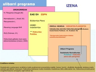 EAE/ EH  EBPN Biziberritze Plana HINBE: Indarberritze ***  Hizkuntza Politika Ulibarri Programa Ikastetxeko Normalkuntza  Proiektua =  hizkuntza  plana edo plangintza ESKOLA  MUNDUA  HIZKUNTZA-PLANGINTZA Irakaskuntza alorreko hizkuntza-plangintza  (Euskara Euskal Eskola Publikoan , 93, 18.atalean: 54) “ Derrigorrezko hezkuntzaren bidezko euskalduntze/alfabetatze” OROKORREAN H. Plangintza (Haugen,66) Normalización L. (Aracil, 83) Recuperación L. Revering Language Shift RLS (Fishman, 91) Hizkuntzak galtzeko duen joera alderantzizkatzea (Unesco, 2005) IZENA 