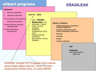 EAE/ EH  EBPN HPS +  Aholku Batzordea + Foru Aldundiak + Udalak HUIS+ Euskara Zerbitzua  SIADECO, Euskaltzaindia, Eliza, UEU… Retolaza (Kili-kili), Kontseilua Bai euskarari, Korrika, Ibilaldiak… HNP BERDINAK  HIZTUN-ELKARTE BERA DA ESKOLA  MUNDUA HUISeko Berriztapen zuzendaritza + EUSKARA ZERBITZUA Ikastetxeko OOGa (Komunitate osoaren ordezkaritza)  Udala barne Gurasoak Irakasleak Ikasleak Langile ez irakasleak MUNDUAN Gorbernu agentziek Hezkuntza agentziek 3.  Kuasi-gobernu edo gobernuz kanpoko erakundeek   4. Beste talde edo pertsona esanguratsuek 5. Hiztun-elkartearen atxikimendua ERAGILEAK OHARRA: Zergatik EH? Eragileak hiztun elkarte osoari begira egiten dute lan, hortaz EH bere osotasunean hartzen dute, ez ordea EBPNk 