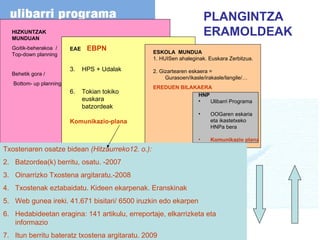 EAE  EBPN HPS + Udalak Tokian tokiko euskara batzordeak Komunikazio-plana HNP Ulibarri Programa OOGaren eskaria eta ikastetxeko HNPa bera Komunikazio plana ESKOLA  MUNDUA 1. HUISen ahaleginak. Euskara Zerbitzua. 2. Gizartearen eskaera = Gurasoen/ikasle/irakasle/langile/… EREDUEN BILAKAERA HIZKUNTZAK MUNDUAN Goitik-beherakoa  / Top-down planning Behetik gora / Bottom- up planning PLANGINTZA ERAMOLDEAK Txostenaren osatze bidean  (Hitzaurreko12. o.): Batzordea(k) berritu, osatu. -2007 Oinarrizko Txostena argitaratu.-2008 Txostenak eztabaidatu. Kideen ekarpenak. Eranskinak Web gunea ireki. 41.671 bisitari/ 6500 iruzkin edo ekarpen Hedabideetan eragina: 141 artikulu, erreportaje, elkarrizketa eta informazio Itun berritu bateratz txostena argitaratu. 2009 