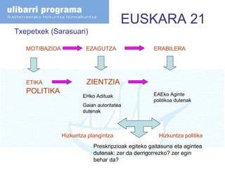 EUSKARA 21 Txepetxek (Sarasuari)  MOTIBAZIOA  EZAGUTZA  ERABILERA ETIKA  ZIENTZIA  POLITIKA EHko Adituak Gaian autoritatea dutenak EAEko Aginte politikoa dutenak Preskripzioak egiteko gaitasuna eta agintea dutenak: zer da derrigorrezko? zer egin behar da?  Hizkuntza plangintza  Hizkuntza politika 