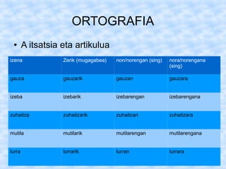ORTOGRAFIA
 ●      A itsatsia eta artikulua
izena              Zerik (mugagabea)   non/norengan (sing)   nora/norengana
                                                             (sing)

gauza              gauzarik            gauzan                gauzara


izeba              izebarik            izebarengan           izebarengana


zuhaitza           zuhaitzarik         zuhaitzan             zuhaitzara


mutila             mutilarik           mutilarengan          mutilarengana


lurra              lurrarik            lurran                lurrara
 