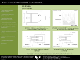PROZESU MOTAK ESTRUSIO ZUZENA: Materiala presioaren norantza berean ateratzen da. ESTRUSIO EZ-ZUZENA SEKZIO SOLIDO BAT SORTZEKO ESTRUSIO ZUZENA SEKZIO HUTS BAT SORTZEKO  ESTRUSIO HIDROSTATIKOA: Hotzean gauzatzen da pieza ahuleko usurkiarekin Estrusio ez zuzenean, materiala presioaren aurkako norantzan ateratzen da. 4.GAIA  OSAGAIEN FABRIKAZIOAREN PROZESU ETA METODOAK Egileak: Ioritz Aginako, Izarne Elgezabal, Unai Etxebarria, Unai Jauregi, Iker Martínez, Gemma Martínez, Aitzol Perez, Ander Rodriguez 3.4. ESTRUSIOA 2. GARAPEN INDUSTRIALAREN  FAKTORE KLASIKOAK 3.  KONPOSAGAIEN PRODUKZIO SISTEMA BASIKOAK 4.  PRODUKZIO PROZESUEN ERRENDIMENDU ERLATIBOA 1. ERAIKUNTZA  PROZESU TRADIZIONAL ETA INDUSTRIALIZATUEN  ANALISI KONPARATIBOA 3. ELEMENTU AURREFABRIKATUEN GARRAIOA 4. LAGUNTZA BIDEAK OBRAN ERAIKUNTZA MUNTAIA MODURA 2. PROZESU HEZEAK EDO ERAIKUNTZA LEHORRA BIBLIOGRAFIA 1.OBRA ETA LANTEGIA 