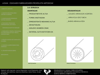 ABANTAILAK DESABANTAILAK _  PRODUKTIBITATE ALTUA _  FORMA ANIZTASUNA _  ERRESISTENTZI MEKANIKO ALTUA _  AZALEKO ARRAKALEN AGERTZEA _  ARRAI KOLA EDO TUBOA _ BARNE ARRAKALATZEA _  ZEHAZTASUNA _  AZALEKO AKABERA ONAK _  MATERIAL GUTXI BOTATZEN DA  Inbutu formazioa Hodi formazioa 4.GAIA  OSAGAIEN FABRIKAZIOAREN PROZESU ETA METODOAK Egileak: Ioritz Aginako, Izarne Elgezabal, Unai Etxebarria, Unai Jauregi, Iker Martínez, Gemma Martínez, Aitzol Perez, Ander Rodriguez 3.4. ESTRUSIOA 2. GARAPEN INDUSTRIALAREN  FAKTORE KLASIKOAK 3.  KONPOSAGAIEN PRODUKZIO SISTEMA BASIKOAK 4.  PRODUKZIO PROZESUEN ERRENDIMENDU ERLATIBOA 1. ERAIKUNTZA  PROZESU TRADIZIONAL ETA INDUSTRIALIZATUEN  ANALISI KONPARATIBOA 3. ELEMENTU AURREFABRIKATUEN GARRAIOA 4. LAGUNTZA BIDEAK OBRAN ERAIKUNTZA MUNTAIA MODURA 2. PROZESU HEZEAK EDO ERAIKUNTZA LEHORRA BIBLIOGRAFIA 1.OBRA ETA LANTEGIA 