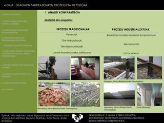 PROZESU TRADIZIONALAK Petreoak Ore hidraulikoak Teknika murriztuak Lanak koordinatzeko zailtasuna Barietate handiko material konposatuak Teknika anitz Lana seriean -Material eta osagaiak: PROZESU INDUSTRIALIZATUAK Ibermatica, Derio (Bizkaiko Parke Teknologikoa) Sisteplant, Derio (Bizkaiko Parke Teknologikoa) Ibermatica, Derio (Bizkaiko Parke Teknologikoa) Eroski (Berango) 4.GAIA  OSAGAIEN FABRIKAZIOAREN PROZESU ETA METODOAK Egileak: Ioritz Aginako, Izarne Elgezabal, Unai Etxebarria, Unai Jauregi, Iker Martínez, Gemma Martínez, Aitzol Perez, Ander Rodriguez 1. ANALISI KONPARATIBOA 2. GARAPEN INDUSTRIALAREN  FAKTORE KLASIKOAK 3.  KONPOSAGAIEN PRODUKZIO SISTEMA BASIKOAK 4.  PRODUKZIO PROZESUEN ERRENDIMENDU ERLATIBOA 1. ERAIKUNTZA  PROZESU TRADIZIONAL ETA INDUSTRIALIZATUEN  ANALISI KONPARATIBOA 3. ELEMENTU AURREFABRIKATUEN GARRAIOA 4. LAGUNTZA BIDEAK OBRAN ERAIKUNTZA MUNTAIA MODURA 2. PROZESU HEZEAK EDO ERAIKUNTZA LEHORRA BIBLIOGRAFIA 1.OBRA ETA LANTEGIA 
