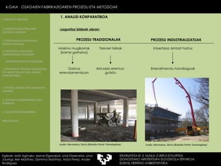 Makina mugikorrak (barne garraioa) Gastua errendamenduan Inbertsioa aintzat hartuz Errendimendu handiagoak -Laguntza bideak obran: Tresneri txikiak Aktuazio eremua  gutxitu Irudia: Ibermatica, Derio (Bizkaiko Parke Teknologikoa) Irudia: Ibermatica, Derio (Bizkaiko Parke Teknologikoa) 4.GAIA  OSAGAIEN FABRIKAZIOAREN PROZESU ETA METODOAK PROZESU TRADIZIONALAK PROZESU INDUSTRIALIZATUAK Egileak: Ioritz Aginako, Izarne Elgezabal, Unai Etxebarria, Unai Jauregi, Iker Martínez, Gemma Martínez, Aitzol Perez, Ander Rodriguez 1. ANALISI KONPARATIBOA 2. GARAPEN INDUSTRIALAREN  FAKTORE KLASIKOAK 3.  KONPOSAGAIEN PRODUKZIO SISTEMA BASIKOAK 4.  PRODUKZIO PROZESUEN ERRENDIMENDU ERLATIBOA 1. ERAIKUNTZA  PROZESU TRADIZIONAL ETA INDUSTRIALIZATUEN  ANALISI KONPARATIBOA 3. ELEMENTU AURREFABRIKATUEN GARRAIOA 4. LAGUNTZA BIDEAK OBRAN ERAIKUNTZA MUNTAIA MODURA 2. PROZESU HEZEAK EDO ERAIKUNTZA LEHORRA BIBLIOGRAFIA 1.OBRA ETA LANTEGIA 