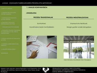Kontratistak:  Koordinazioa beste hornitzaileekin Enpresari eta teknikoak: Zeregin guztien analisi etengabea -Antolakuntza: Irudia: Ibermatica, Derio (Bizkaiko Parke Teknologikoa) 4.GAIA  OSAGAIEN FABRIKAZIOAREN PROZESU ETA METODOAK PROZESU TRADIZIONALAK PROZESU INDUSTRIALIZATUAK Egileak: Ioritz Aginako, Izarne Elgezabal, Unai Etxebarria, Unai Jauregi, Iker Martínez, Gemma Martínez, Aitzol Perez, Ander Rodriguez 1. ANALISI KONPARATIBOA 2. GARAPEN INDUSTRIALAREN  FAKTORE KLASIKOAK 3.  KONPOSAGAIEN PRODUKZIO SISTEMA BASIKOAK 4.  PRODUKZIO PROZESUEN ERRENDIMENDU ERLATIBOA 1. ERAIKUNTZA  PROZESU TRADIZIONAL ETA INDUSTRIALIZATUEN  ANALISI KONPARATIBOA 3. ELEMENTU AURREFABRIKATUEN GARRAIOA 4. LAGUNTZA BIDEAK OBRAN ERAIKUNTZA MUNTAIA MODURA 2. PROZESU HEZEAK EDO ERAIKUNTZA LEHORRA BIBLIOGRAFIA 1.OBRA ETA LANTEGIA 