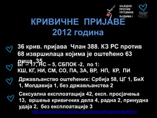 КРИВИЧНЕ ПРИЈАВЕ
2012 година
ЗАЈЕДНО
ПРОТИВ
ТРГОВИНЕ
ЉУДИМА !
36 крив. пријава Члан 388. КЗ РС против
68 извршилаца којима је оштећено 63
лица 35
http://www.mup.gov.rs/cms_cir/sadrzaj.nsf/trgovina-ljudima.h
БГ – 17, НС – 5, СБПОК -2, по 1:
КШ, КГ, НИ, СМ, СО, ПА, ЗА, ВР, НП, КР, ПИ
Држављанство оштећених: Србија 58, ЦГ 1, БиХ
1, Молдавија 1, без држављанства 2
Сексуална експлоатација 42, експ. просјачења
13, вршење кривичних дела 4, радна 2, принудна
удаја 2, без експлоатације 3
 
