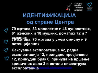 ЗАЈЕДНО
ПРОТИВ
ТРГОВИНЕ
ЉУДИМА !
ИДЕНТИФИКАЦИЈА
од стране Центра
http://www.centarzztlj.rs/index.php/statistika
79 жртава, 33 малолетне и 46 пунолетних,
61 женских и 18 мушких, домаћих 72 и 7
страних79 жртава, 70 жртава у ужем смислу и 9
потенцијалних
Сексуална експлоатација 42, радна
експлоатација 12, принудно просјачење
12, принудни брак 6, принуда на вршење
кривичних дела 3 и остали вишеструка
експлоатација
 