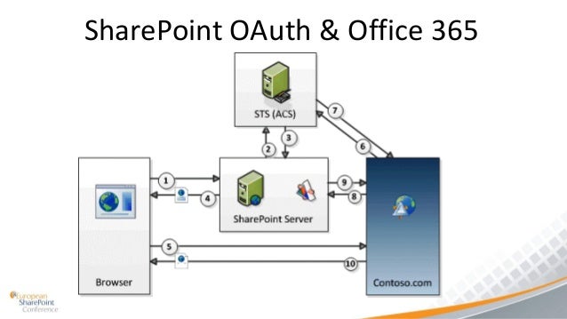 Plan For App Authentication In Sharepoint Server – WWER