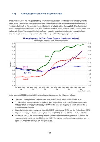 28
13) Unemployment in the European Union
The European Union has struggled to bring down unemployment on a sustained basis...