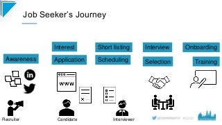 #CD22
Job Seeker’s Journey
Awareness
Recruiter Candidate Interviewer
Interest
Application
Short listing
Scheduling
Intervi...