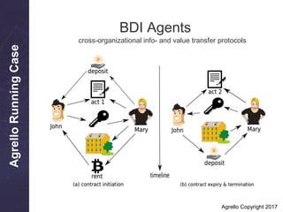 AgrelloRunningCase
BDI Agents
cross-organizational info- and value transfer protocols
Agrello Copyright 2017
 