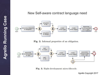 AgrelloRunningCase
New Self-aware contract language need
Agrello Copyright 2017
Obligations and Rights Open Issue
 