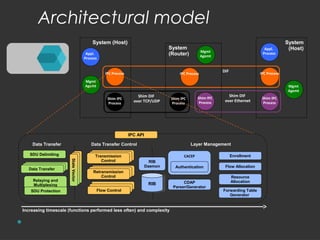 Architectural model 
DIF 
System (Host) 
IPC Process 
Shim IPC 
Process 
Mgmt 
Agemt 
System 
(Router) 
IPC Process 
Shim IPC 
Process 
Mgmt 
Agemt 
Shim IPC 
Process 
System 
(Host) 
IPC Process 
Shim IPC 
Process 
Mgmt 
Agemt 
Appl. 
Process 
Shim DIF 
over TCP/UDP 
Shim DIF 
over Ethernet 
Appl. 
Process 
IPC API 
Data Transfer Data Transfer Control Layer Management 
SDU Delimiting 
Data Transfer 
Relaying and 
Multiplexing 
SDU Protection 
Transmission 
Transmission 
Control 
Retransmission 
Control 
Flow Control 
RIB 
Daemon 
CACEP Enrollment 
RRIBIB CDAP 
Parser/Generator 
Flow Allocation 
Resource 
Allocation 
Forwarding Table 
Generator 
Authentication 
State Vector State Vector State Vector 
DDaatata T Trarannssfefer r 
Transmission 
Control 
Control 
Retransmission 
RetraCnsomntirsoslion 
Control 
FFloloww C Coonntrtorol l 
Increasing timescale (functions performed less often) and complexity 
 